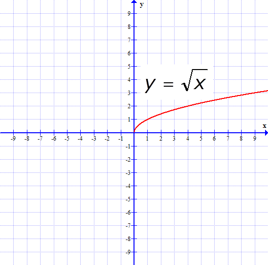 Y 3 x y корень 4x. Y 1 X график. Функция корень из х. График функции y sqrt x. Y sqrt x график.